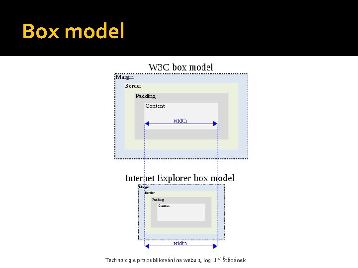 Box model Technologie pro publikování na webu 1, Ing. Jiří Štěpánek 