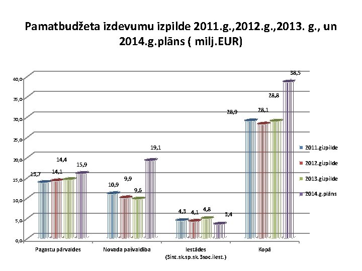 Pamatbudžeta izdevumu izpilde 2011. g. , 2012. g. , 2013. g. , un 2014.