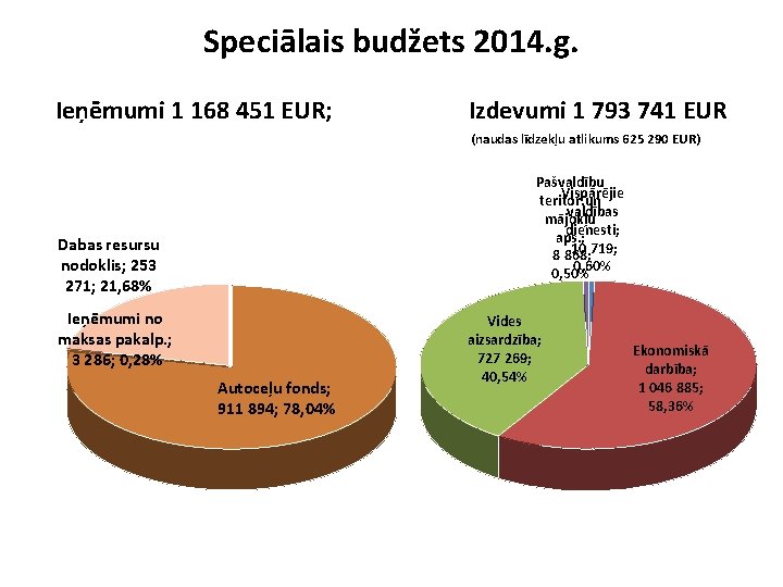 Speciālais budžets 2014. g. Ieņēmumi 1 168 451 EUR; Izdevumi 1 793 741 EUR