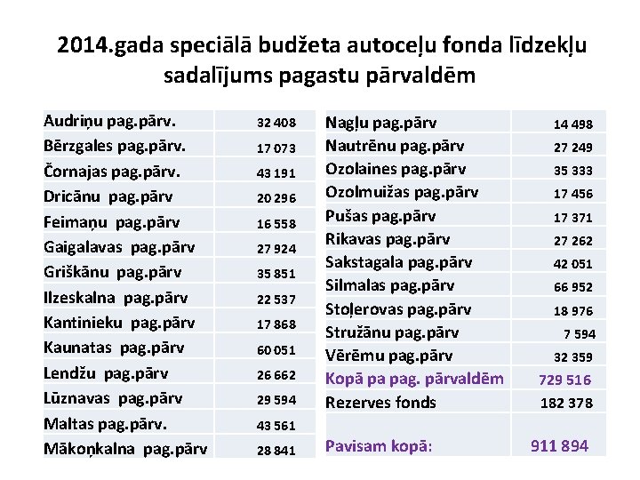2014. gada speciālā budžeta autoceļu fonda līdzekļu sadalījums pagastu pārvaldēm Audriņu pag. pārv. Bērzgales
