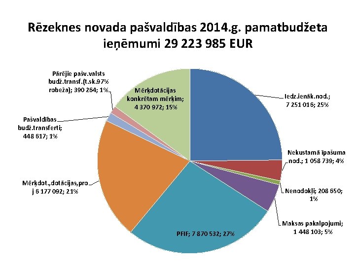 Rēzeknes novada pašvaldības 2014. g. pamatbudžeta ieņēmumi 29 223 985 EUR Pārējie pašv. valsts