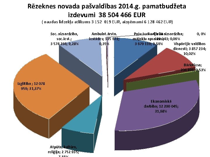 Rēzeknes novada pašvaldības 2014. g. pamatbudžeta izdevumi 38 504 466 EUR ( naudas līdzekļu