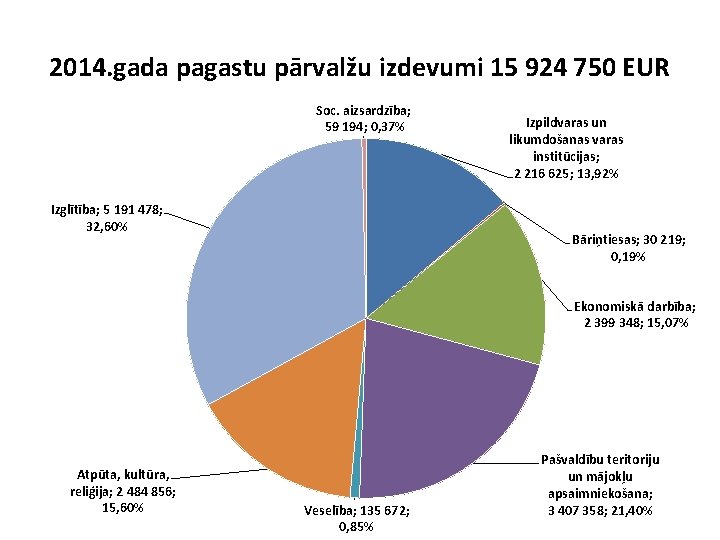 2014. gada pagastu pārvalžu izdevumi 15 924 750 EUR Soc. aizsardzība; 59 194; 0,
