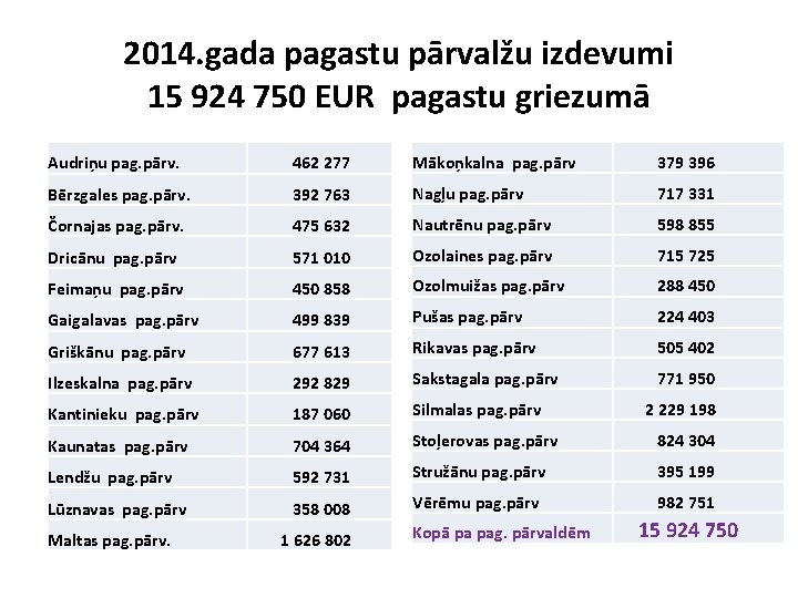 2014. gada pagastu pārvalžu izdevumi 15 924 750 EUR pagastu griezumā Audriņu pag. pārv.
