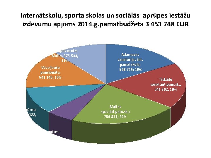 Internātskolu, sporta skolas un sociālās aprūpes iestāžu izdevumu apjoms 2014. g. pamatbudžetā 3 453