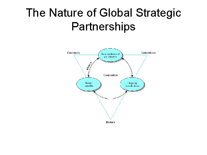 The Nature of Global Strategic Partnerships 