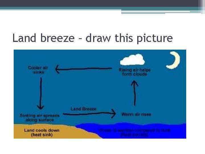 Land breeze – draw this picture 