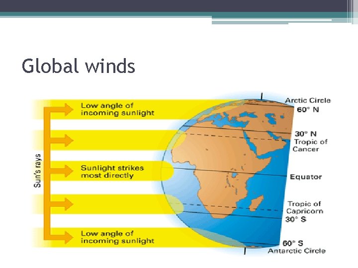 Global winds 