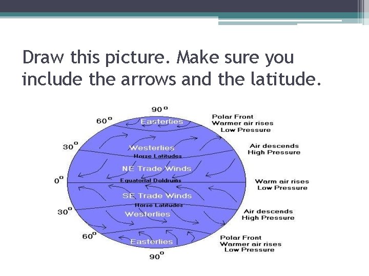 Draw this picture. Make sure you include the arrows and the latitude. 