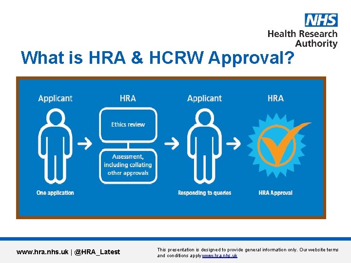 What is HRA & HCRW Approval? www. hra. nhs. uk | @HRA_Latest This presentation