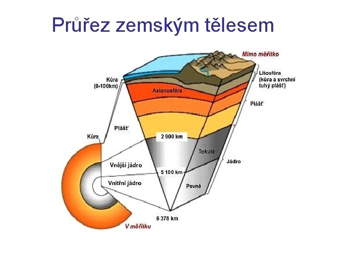 Průřez zemským tělesem 