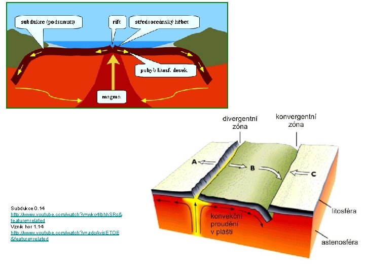 Subdukce 0. 14 http: //www. youtube. com/watch? v=wkc 4 lbhh. SRs& feature=related Vznik hor