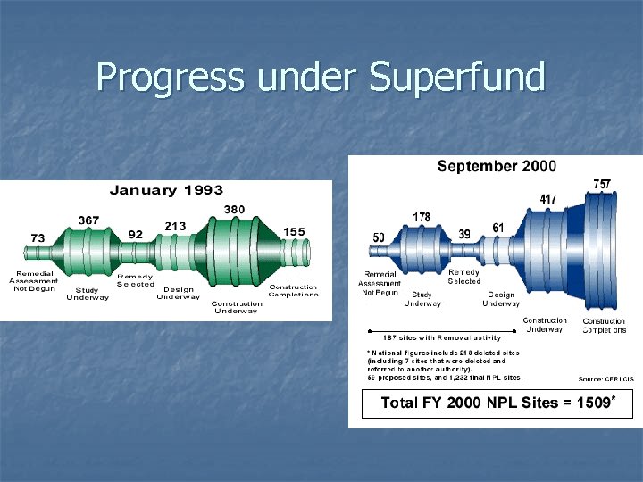 Progress under Superfund 