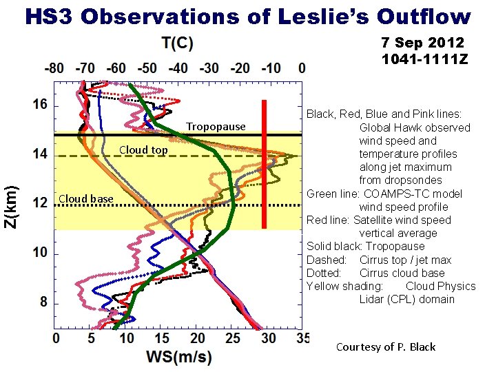 HS 3 Observations of Leslie’s Outflow 7 Sep 2012 1041 -1111 Z Tropopause Cloud