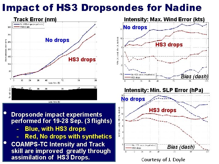 Impact of HS 3 Dropsondes for Nadine Track Error (nm) Intensity: Max. Wind Error