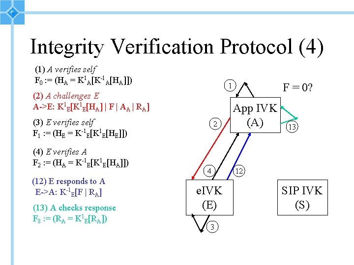 Integrity Verification Protocol (4) (1) A verifies self F 0 : = (HA =