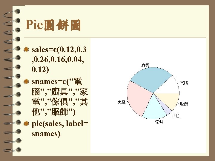 Pie圓餅圖 sales=c(0. 12, 0. 3 , 0. 26, 0. 16, 0. 04, 0. 12)