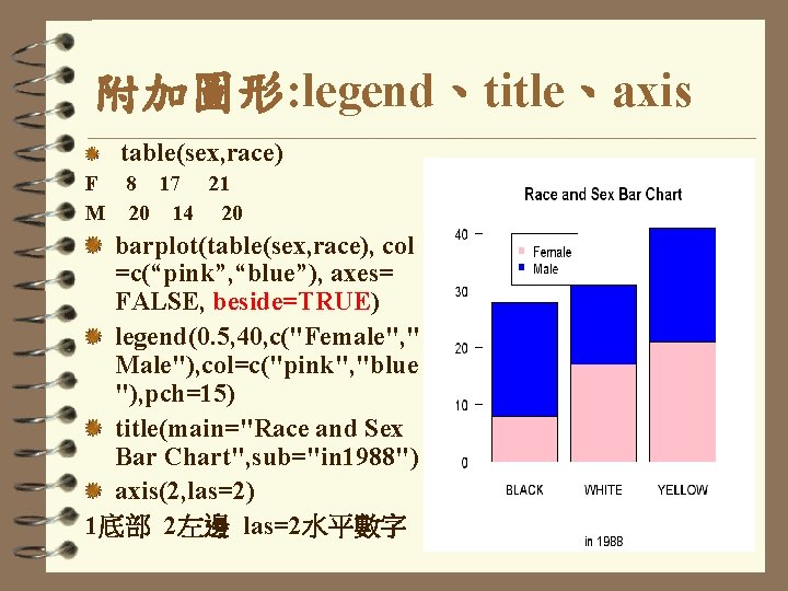 附加圖形: legend、title、axis table(sex, race) F 8 17 21 M 20 14 20 barplot(table(sex, race),