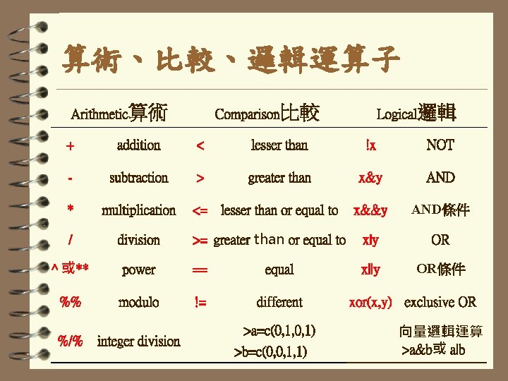 算術、比較、邏輯運算子 Arithmetic算術 Comparison比較 Logical邏輯 + addition < lesser than !x NOT - subtraction >