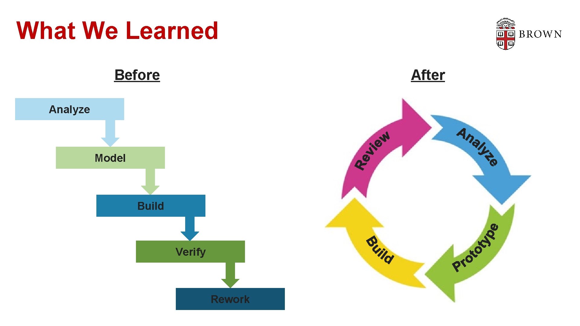 What We Learned After Before Analyze Model Build Verify Rework 
