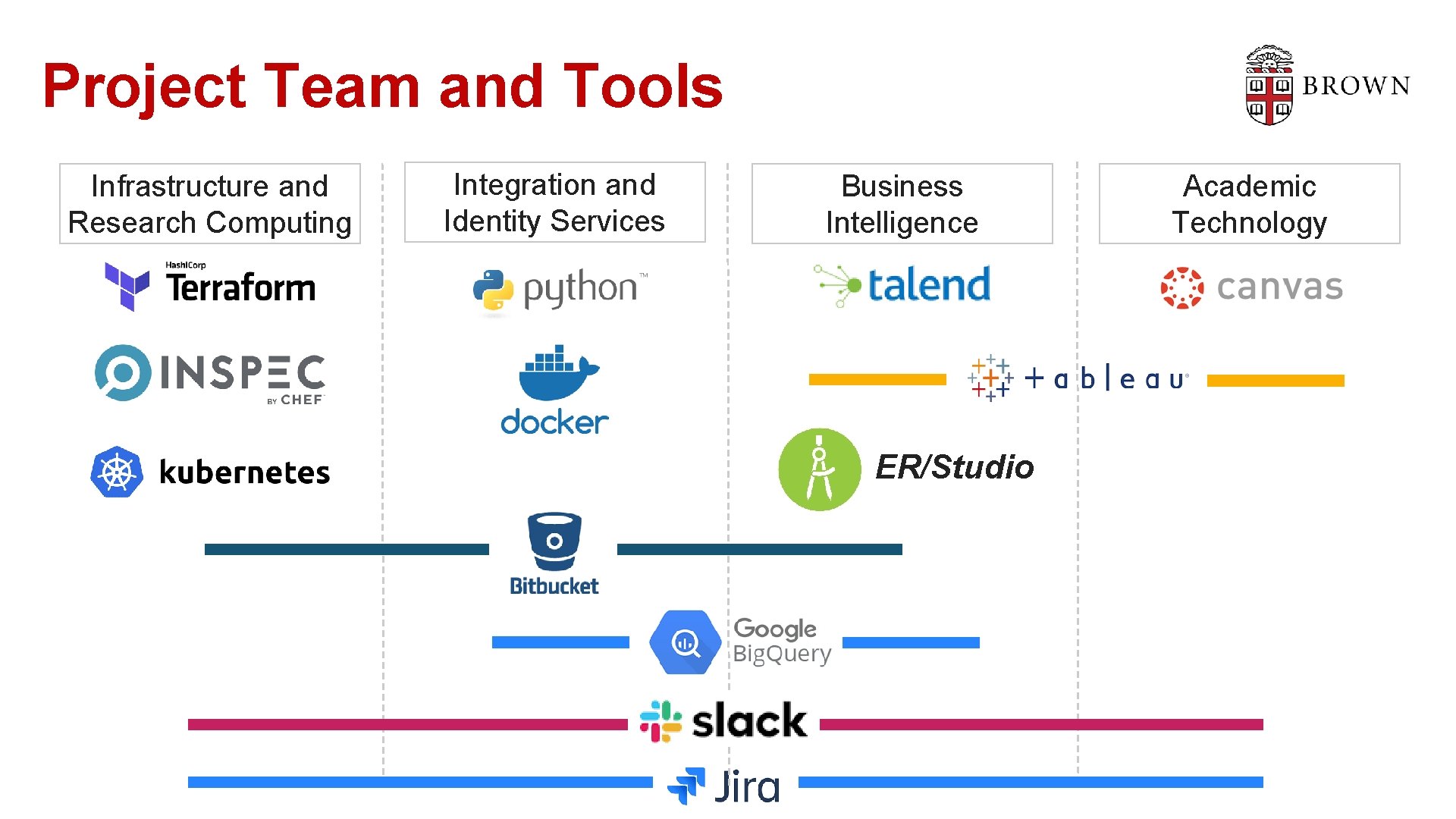 Project Team and Tools Infrastructure and Research Computing Integration and Identity Services Business Intelligence