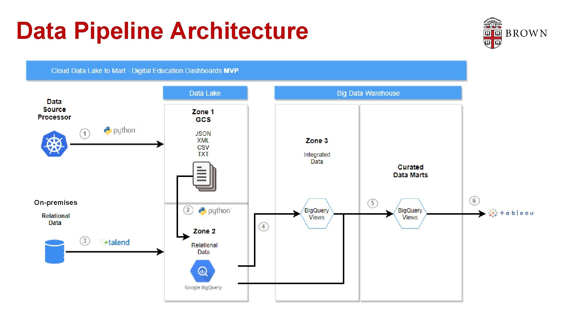 Data Pipeline Architecture On-premises 