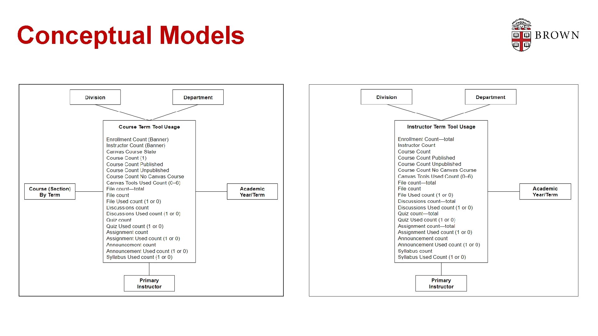 Conceptual Models 