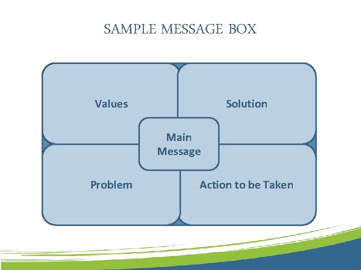 SAMPLE MESSAGE BOX Values Solution Main Message Problem Action to be Taken 