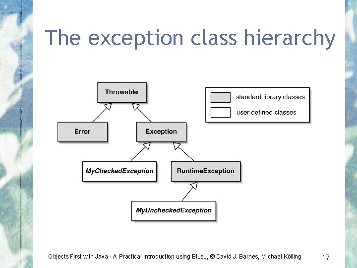 The exception class hierarchy Objects First with Java - A Practical Introduction using Blue.