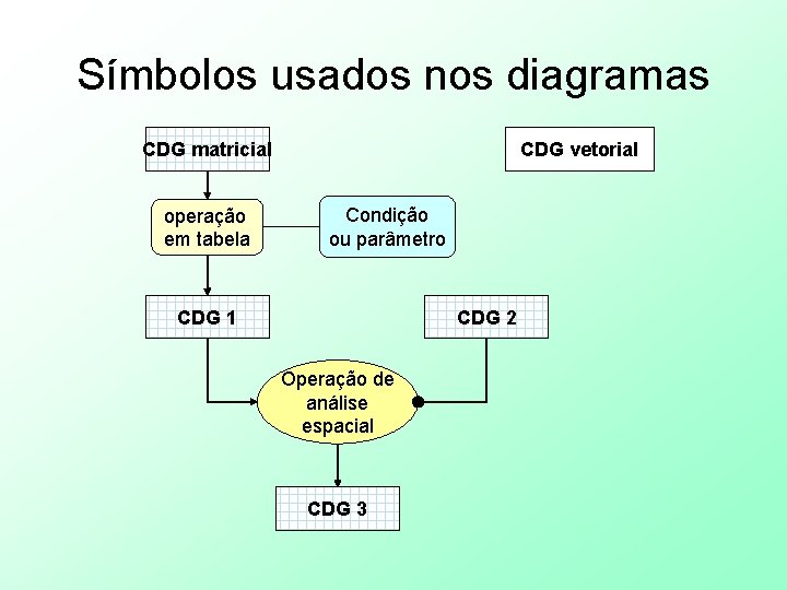 Símbolos usados nos diagramas CDG matricial operação em tabela CDG vetorial Condição ou parâmetro