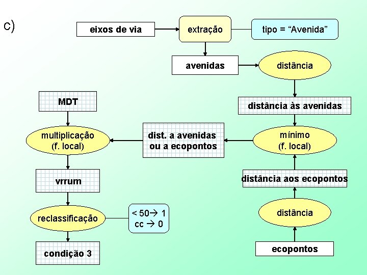 c) eixos de via extração tipo = “Avenida” avenidas distância MDT multiplicação (f. local)
