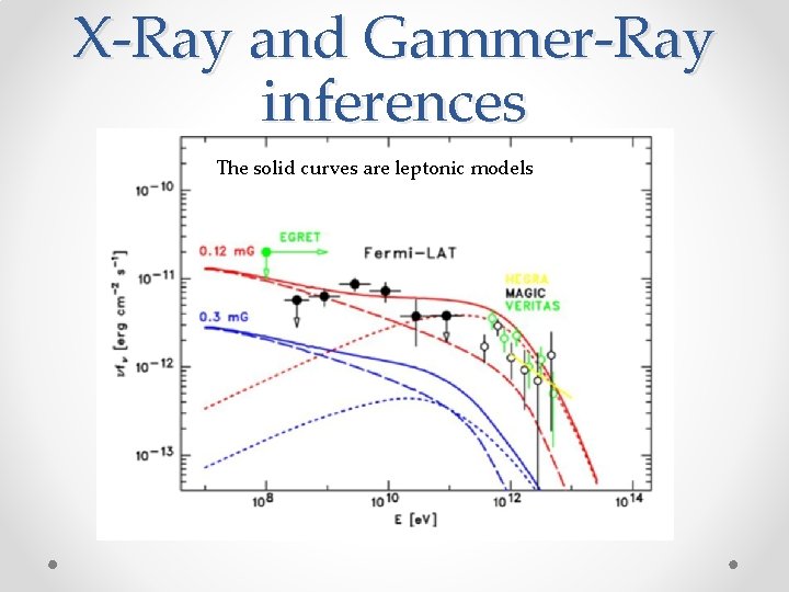 X-Ray and Gammer-Ray inferences The solid curves are leptonic models 