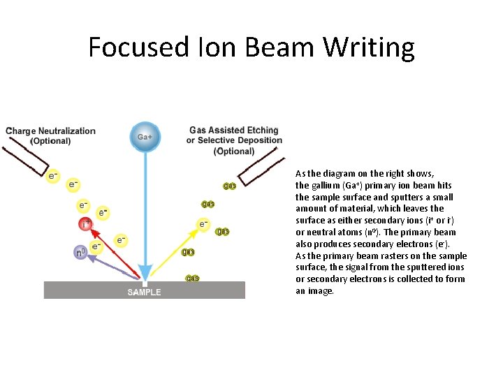 Focused Ion Beam Writing As the diagram on the right shows, the gallium (Ga+)