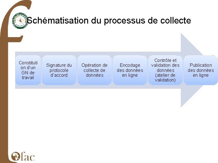 Schématisation du processus de collecte Constituti on d’un GN de travail Signature du protocole