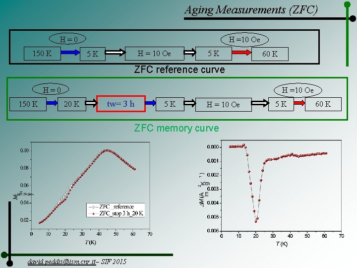 Aging Measurements (ZFC) H=0 150 K H =10 Oe H = 10 Oe 5