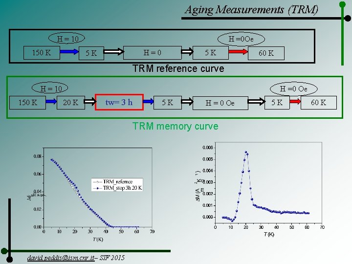 Aging Measurements (TRM) H = 10 150 K H =0 Oe H=0 5 K