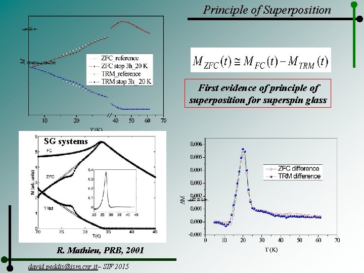 Principle of Superposition First evidence of principle of superposition for superspin glass SG systems