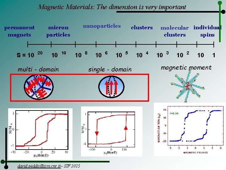 Magnetic Materials: The dimension is very important permanent magnets S = 10 nanoparticles micron