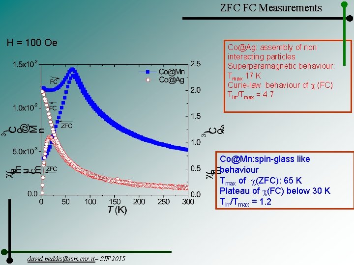 ZFC FC Measurements H = 100 Oe Co@Ag: assembly of non interacting particles Superparamagnetic
