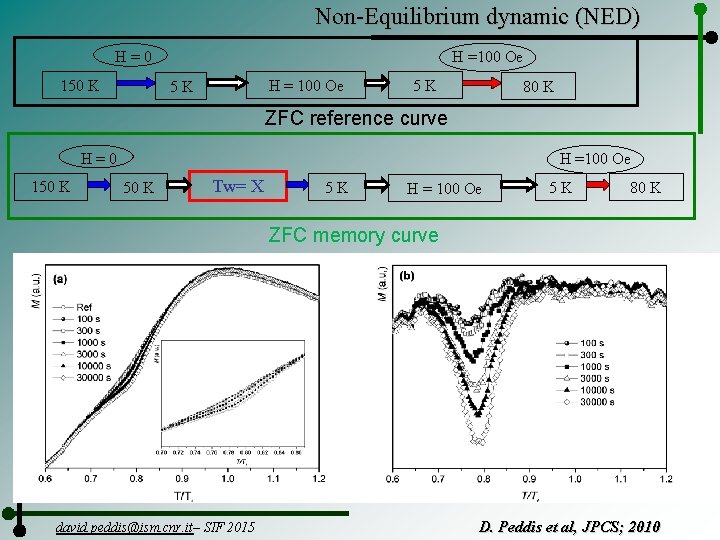 Non-Equilibrium dynamic (NED) H =100 Oe H=0 150 K H = 100 Oe 5