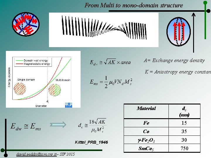 From Multi to mono-domain structure A= Exchange energy density K = Anisotropy energy constant