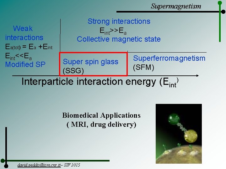 Supermagnetism Weak interactions Ea(tot) = Ea +Eint<<Ea Modified SP Strong interactions Eint>>Ea Collective magnetic