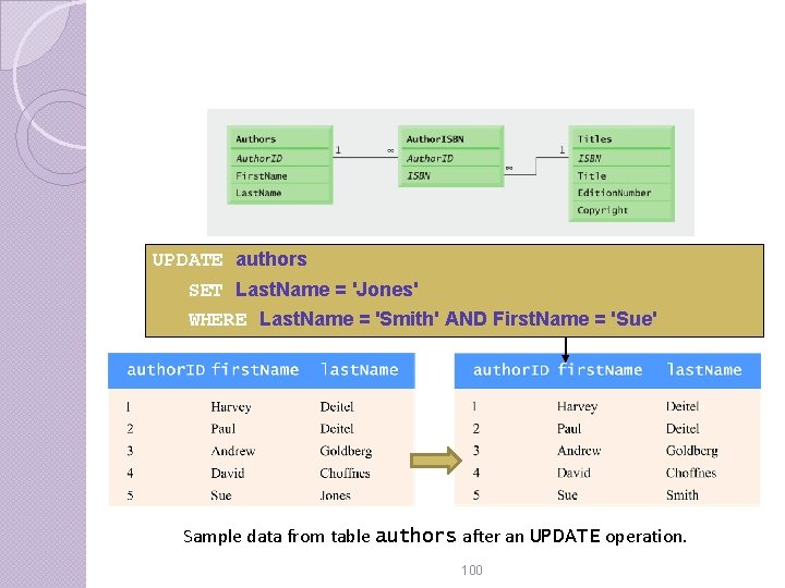 UPDATE authors SET Last. Name = 'Jones' WHERE Last. Name = 'Smith' AND First. UPDATE authors SET Last. Name = 'Jones' WHERE Last. Name = 'Smith' AND First.