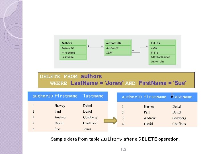DELETE FROM authors WHERE Last. Name = 'Jones' AND First. Name = 'Sue' Sample DELETE FROM authors WHERE Last. Name = 'Jones' AND First. Name = 'Sue' Sample