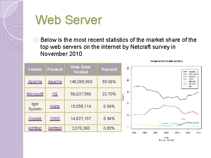 Web Server � Below is the most recent statistics of the market share of Web Server � Below is the most recent statistics of the market share of