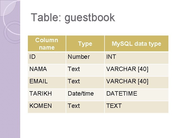Table: guestbook Column name Type My. SQL data type ID Number INT NAMA Text Table: guestbook Column name Type My. SQL data type ID Number INT NAMA Text
