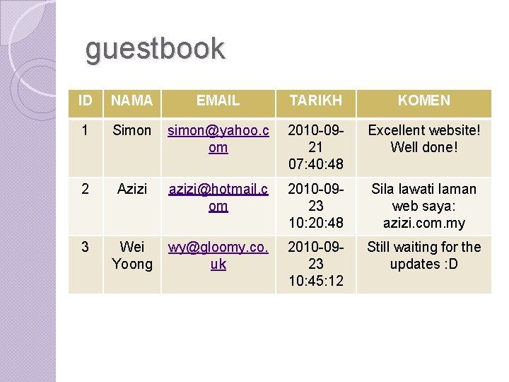 guestbook ID NAMA EMAIL TARIKH KOMEN 1 Simon simon@yahoo. c om 2010 -0921 07: guestbook ID NAMA EMAIL TARIKH KOMEN 1 Simon simon@yahoo. c om 2010 -0921 07: