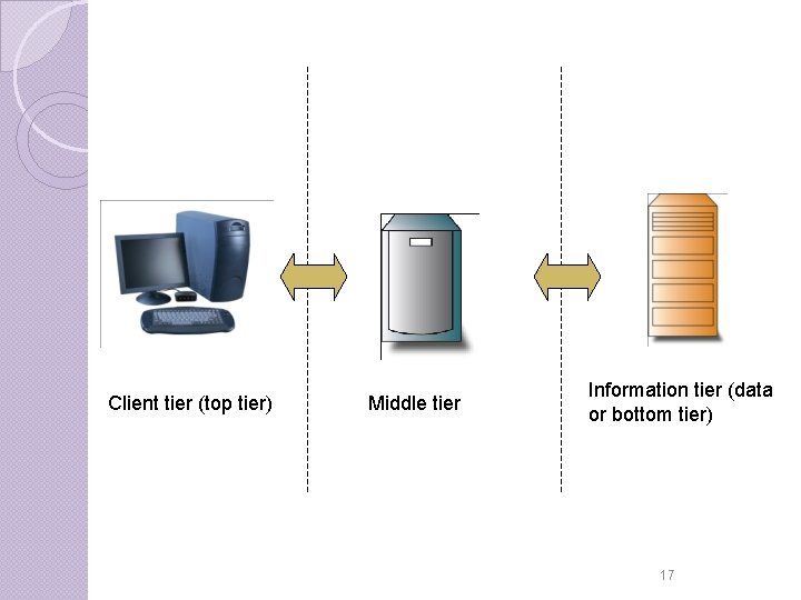 Client tier (top tier) Middle tier Information tier (data or bottom tier) 17 Client tier (top tier) Middle tier Information tier (data or bottom tier) 17