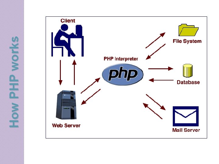 How PHP works How PHP works