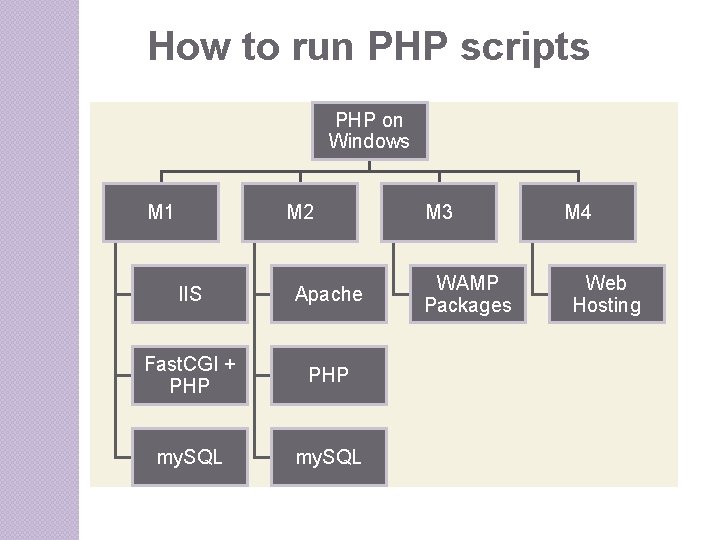 How to run PHP scripts PHP on Windows M 1 M 2 IIS Apache How to run PHP scripts PHP on Windows M 1 M 2 IIS Apache